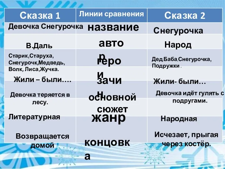 автор название герои зачин основной сюжет Девочка Снегурочка В.Даль Жили – были….