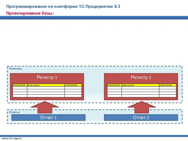 Проектирование базы: Программирование на платформе 1С:Предприятие 8.3 www.1c-cpp.ru Регистры: Отчеты: Отчет 1