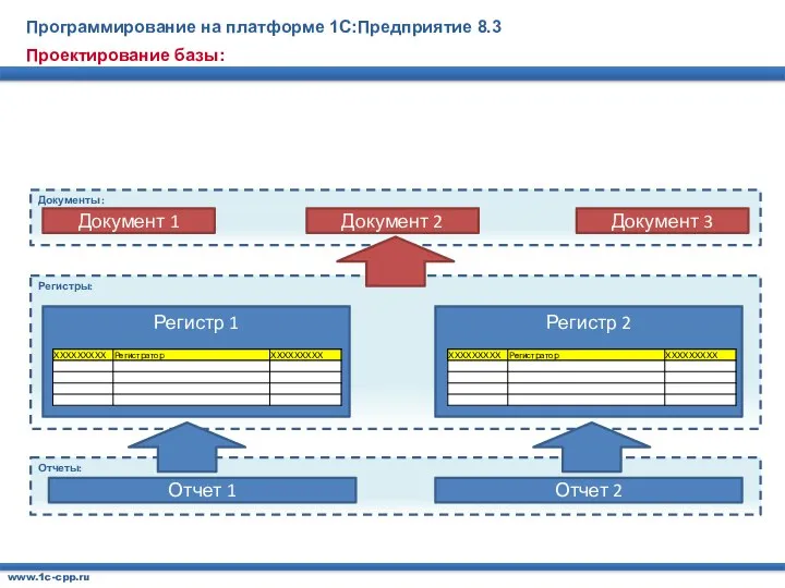 Проектирование базы: Программирование на платформе 1С:Предприятие 8.3 www.1c-cpp.ru Документы : Регистры: Отчеты: