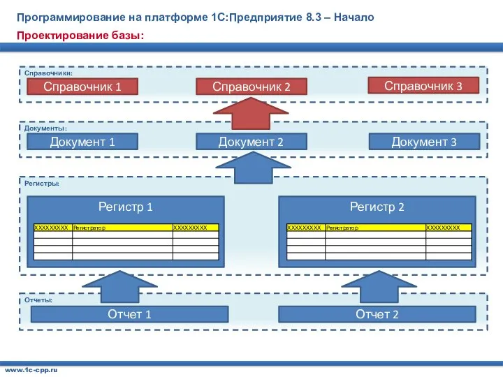 Проектирование базы: Программирование на платформе 1С:Предприятие 8.3 – Начало www.1c-cpp.ru Справочники: Документы