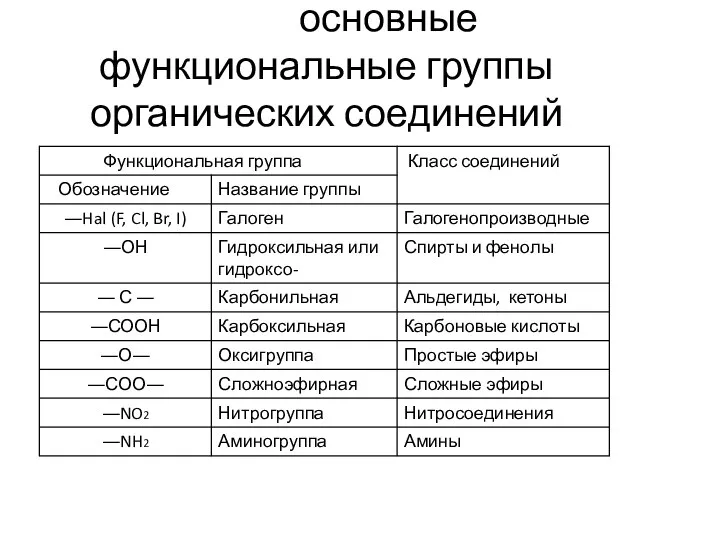 основные функциональные группы органических соединений