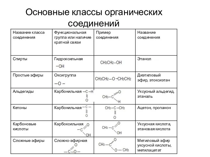 Основные классы органических соединений