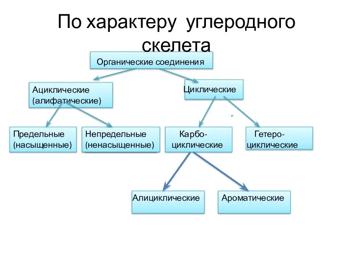 Ациклические (алифатические) По характеру углеродного скелета Органические соединения Циклические Предельные (насыщенные) Непредельные