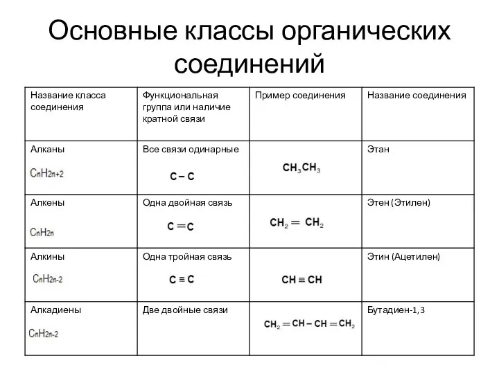 Основные классы органических соединений