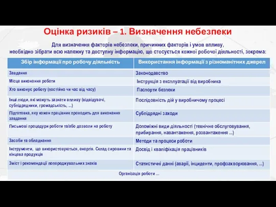 Оцінка ризиків – 1. Визначення небезпеки Для визначення факторів небезпеки, причинних факторів