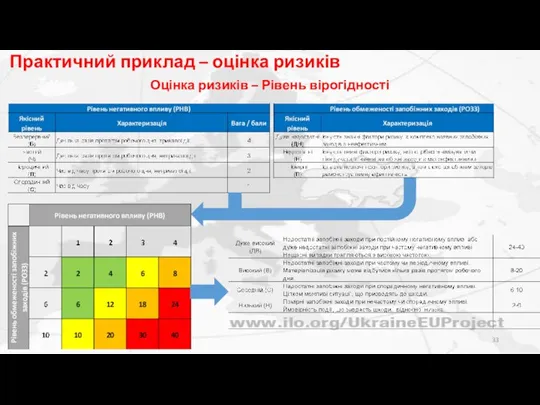 Оцінка ризиків – Рівень вірогідності Практичний приклад – оцінка ризиків