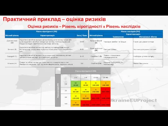 Оцінка ризиків – Рівень вірогідності x Рівень наслідків Практичний приклад – оцінка ризиків