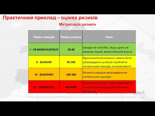 Метризація ризиків Практичний приклад – оцінка ризиків