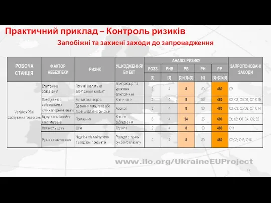 Запобіжні та захисні заходи до запровадження Практичний приклад – Контроль ризиків