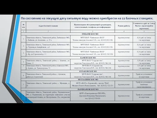 По состоянию на текущую дату питьевую воду можно приобрести на 22 блочных станциях.