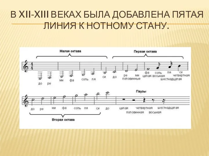 В XII-XIII ВЕКАХ БЫЛА ДОБАВЛЕНА ПЯТАЯ ЛИНИЯ К НОТНОМУ СТАНУ.