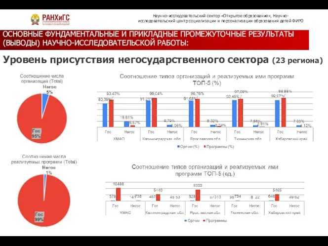 ОСНОВНЫЕ ФУНДАМЕНТАЛЬНЫЕ И ПРИКЛАДНЫЕ ПРОМЕЖУТОЧНЫЕ РЕЗУЛЬТАТЫ (ВЫВОДЫ) НАУЧНО-ИССЛЕДОВАТЕЛЬСКОЙ РАБОТЫ: Уровень присутствия негосударственного