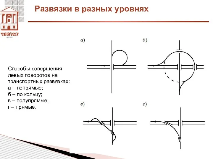 Развязки в разных уровнях Способы совершения левых поворотов на транспортных развязках: а