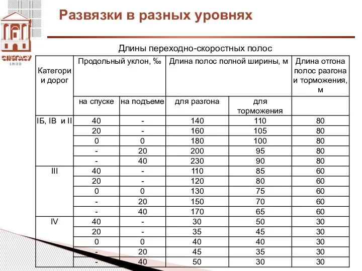 Развязки в разных уровнях Длины переходно-скоростных полос