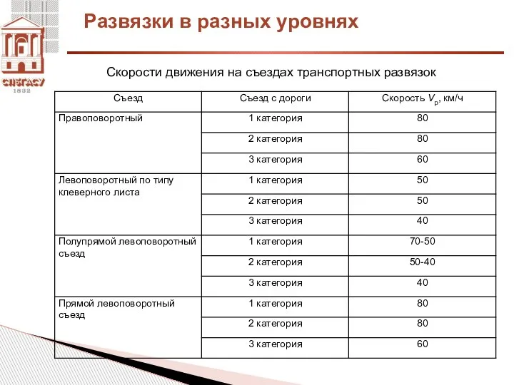 Развязки в разных уровнях Скорости движения на съездах транспортных развязок