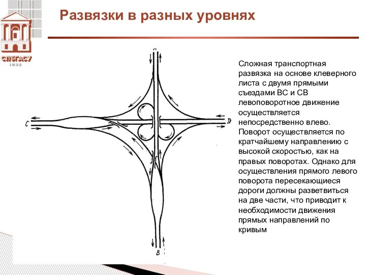 Развязки в разных уровнях Сложная транспортная развязка на основе клеверного листа с