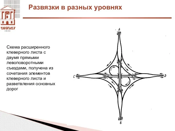 Развязки в разных уровнях Схема расширенного клеверного листа с двумя прямыми левоповоротными