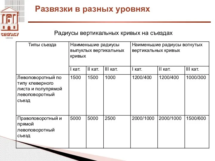 Развязки в разных уровнях Радиусы вертикальных кривых на съездах