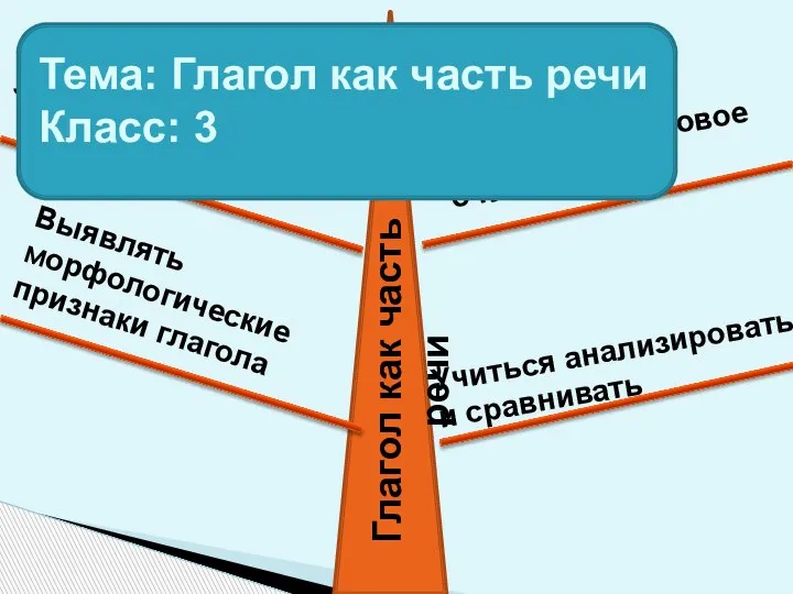 Глагол как часть речи Повторить то, что мы знаем о глаголе Выявлять