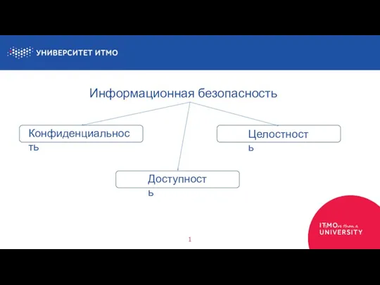 1 Информационная безопасность Целостность Конфиденциальность Доступность