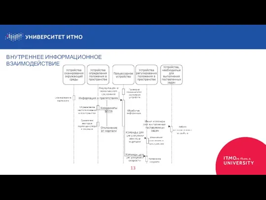 13 ВНУТРЕННЕЕ ИНФОРМАЦИОННОЕ ВЗАИМОДЕЙСТВИЕ