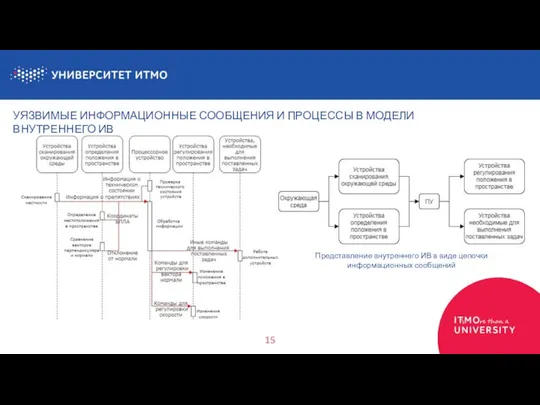 15 УЯЗВИМЫЕ ИНФОРМАЦИОННЫЕ СООБЩЕНИЯ И ПРОЦЕССЫ В МОДЕЛИ ВНУТРЕННЕГО ИВ Представление внутреннего
