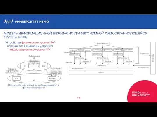 17 МОДЕЛЬ ИНФОРМАЦИОННОЙ БЕЗОПАСНОСТИ АВТОНОМНОЙ САМООРГАНИЗУЮЩЕЙСЯ ГРУППЫ БПЛА Устройства физического уровня (ФУ)