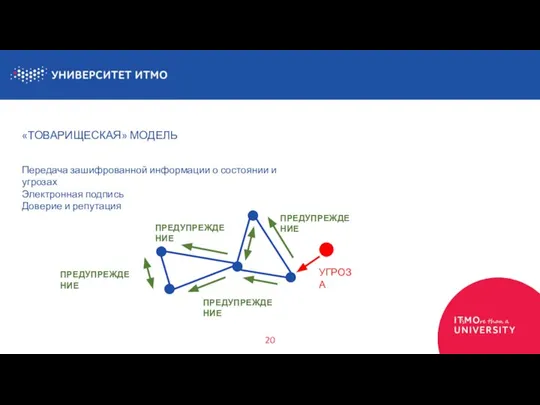 «ТОВАРИЩЕСКАЯ» МОДЕЛЬ 20 Передача зашифрованной информации о состоянии и угрозах Электронная подпись