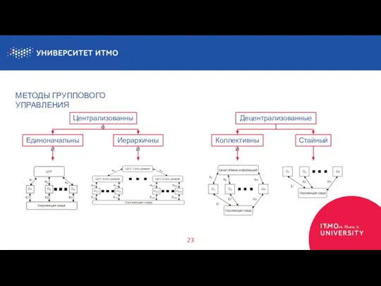 МЕТОДЫ ГРУППОВОГО УПРАВЛЕНИЯ 23 Централизованные Децентрализованные Единоначальный Иерархичный Коллективный Стайный