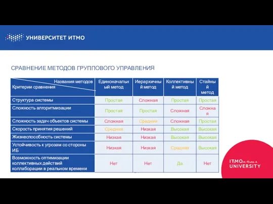 СРАВНЕНИЕ МЕТОДОВ ГРУППОВОГО УПРАВЛЕНИЯ 24