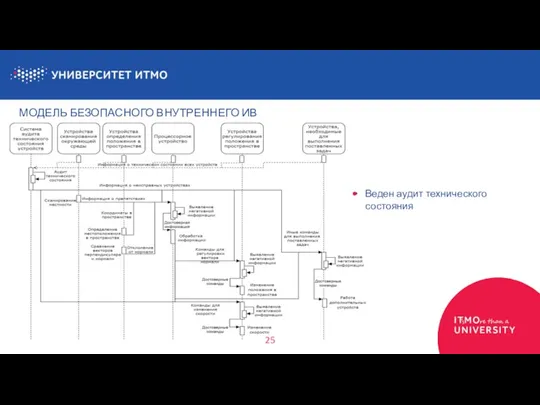 МОДЕЛЬ БЕЗОПАСНОГО ВНУТРЕННЕГО ИВ 25 Веден аудит технического состояния