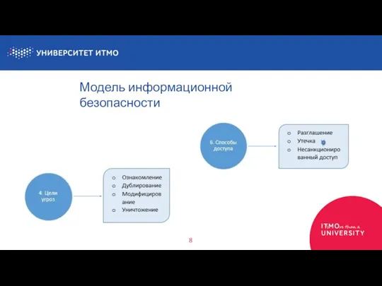 8 Модель информационной безопасности