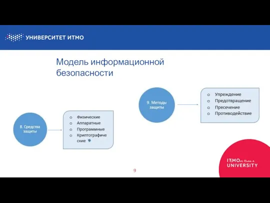 9 Модель информационной безопасности