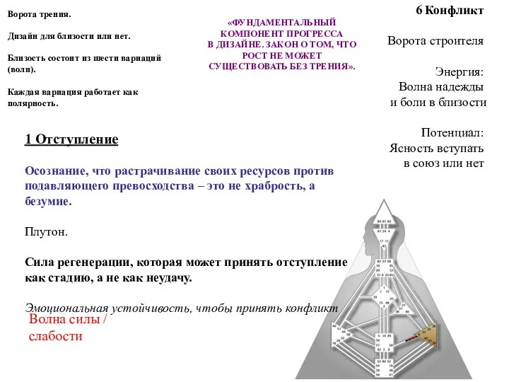 6 Конфликт Ворота строителя Энергия: Волна надежды и боли в близости Потенциал: