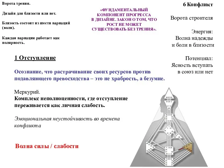 6 Конфликт Ворота строителя Энергия: Волна надежды и боли в близости Потенциал: