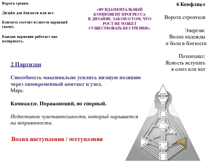 6 Конфликт Ворота строителя Энергия: Волна надежды и боли в близости Потенциал: