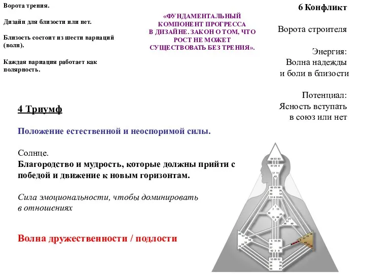 6 Конфликт Ворота строителя Энергия: Волна надежды и боли в близости Потенциал: