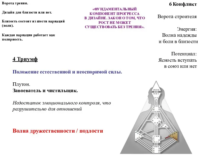 6 Конфликт Ворота строителя Энергия: Волна надежды и боли в близости Потенциал: