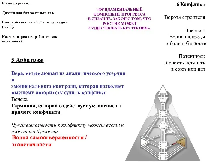 6 Конфликт Ворота строителя Энергия: Волна надежды и боли в близости Потенциал: