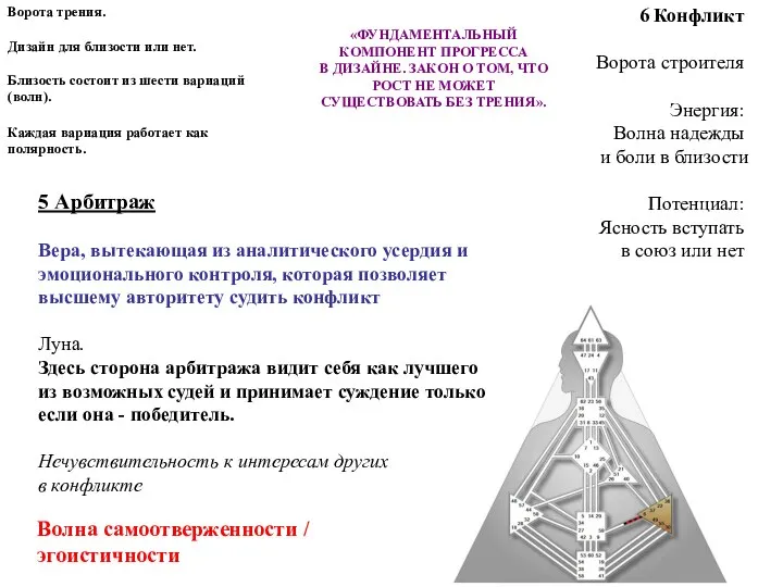 6 Конфликт Ворота строителя Энергия: Волна надежды и боли в близости Потенциал: