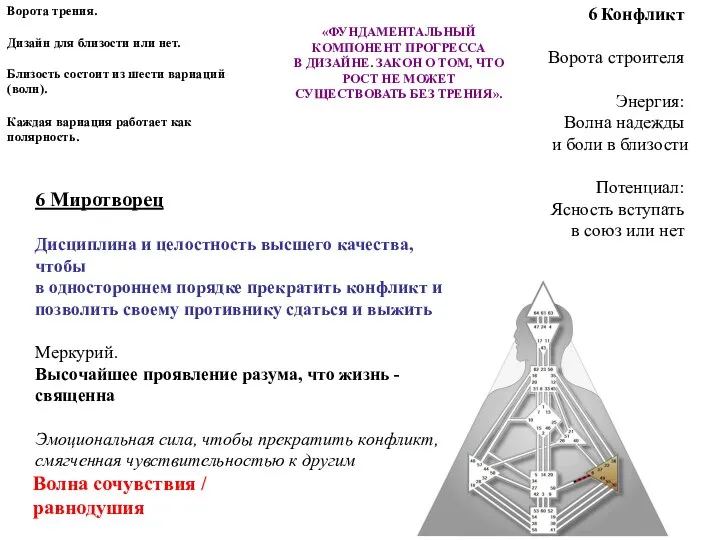 6 Конфликт Ворота строителя Энергия: Волна надежды и боли в близости Потенциал: