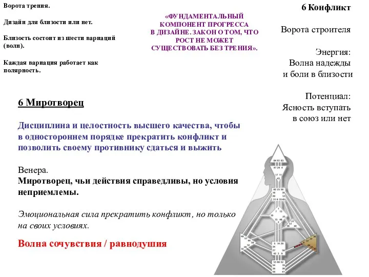 6 Конфликт Ворота строителя Энергия: Волна надежды и боли в близости Потенциал: