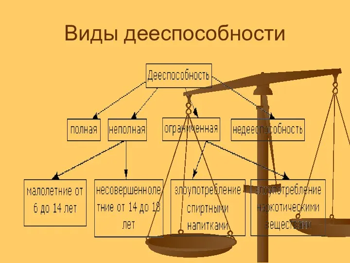 Виды дееспособности