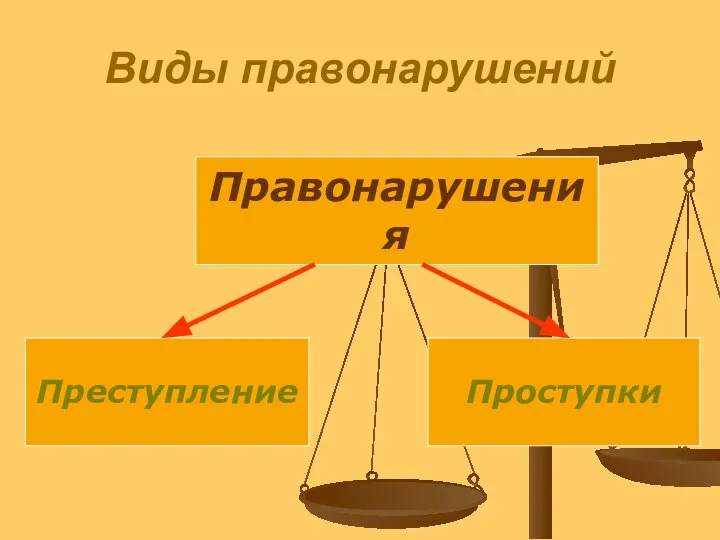 Виды правонарушений Правонарушения Проступки Преступление