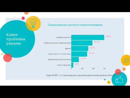 Какие проблемы решаем Самые важные ценности в жизни молодежи 48,2 % 74,8