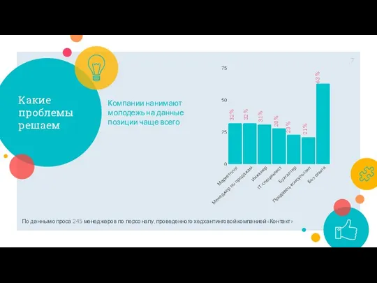 Какие проблемы решаем Компании нанимают молодежь на данные позиции чаще всего 32
