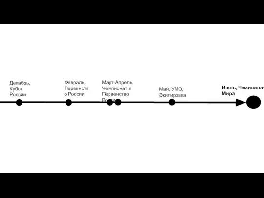 Декабрь, Кубок России Февраль, Первенство России Март-Апрель, Чемпионат и Первенство России Май,