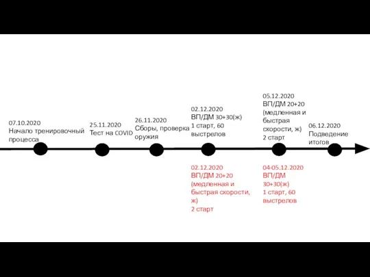 07.10.2020 Начало тренировочный процесса 25.11.2020 Тест на COVID 02.12.2020 ВП/ДМ 30+30(ж) 1