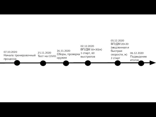 07.10.2020 Начало тренировочный процесса 25.11.2020 Тест на COVID 02.12.2020 ВП/ДМ 30+30(ж) 1