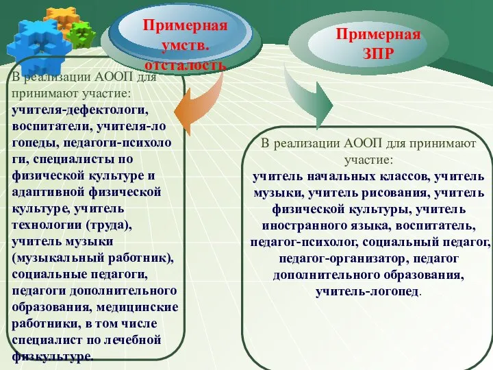 В реализации АООП для принимают участие: учителя-дефектологи, воспитатели, учителя-ло­гопеды, педагоги-пси­хо­ло­ги, специалисты по